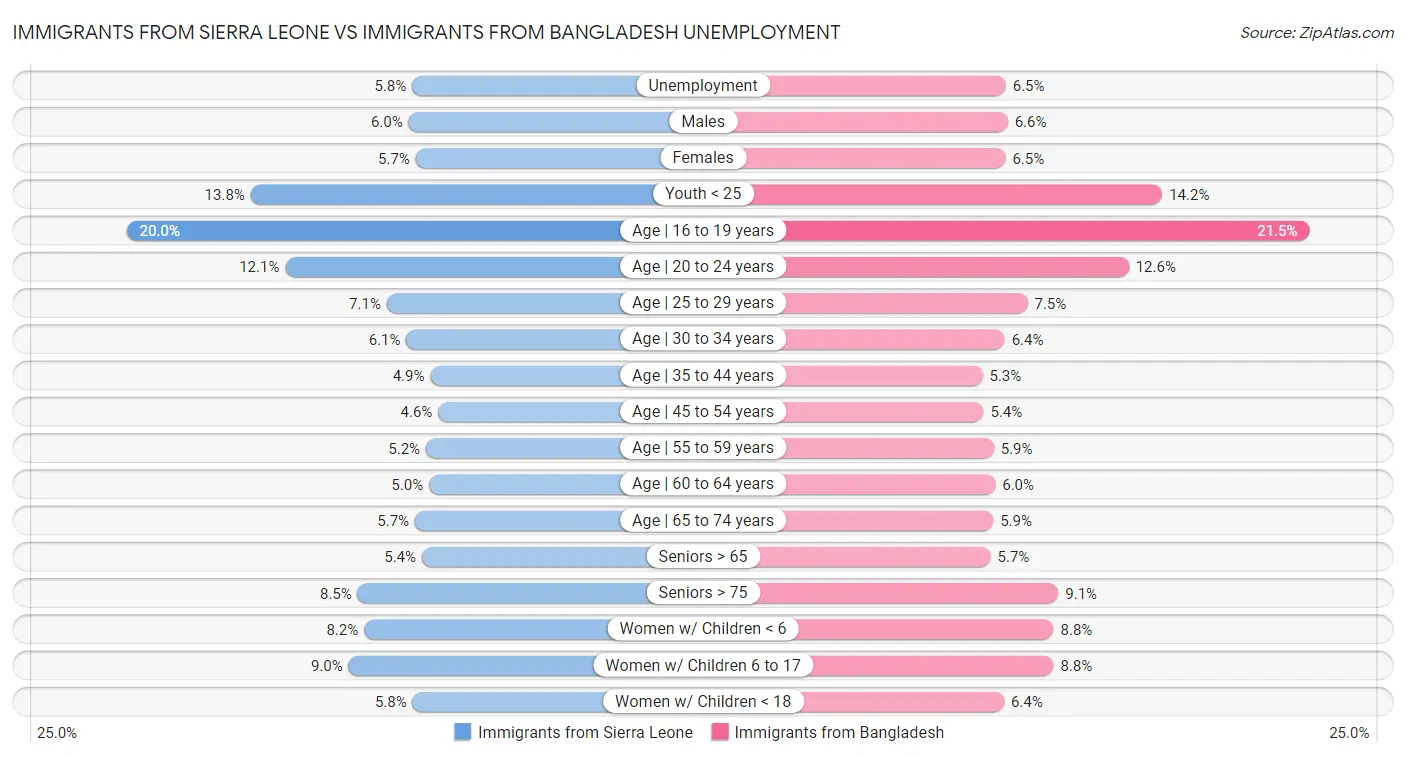 Immigrants from Sierra Leone vs Immigrants from Bangladesh Unemployment