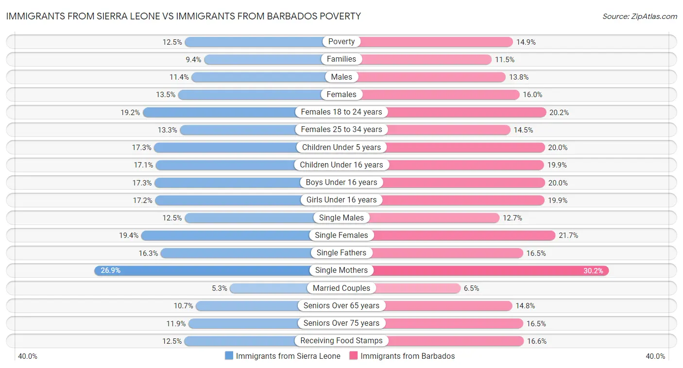 Immigrants from Sierra Leone vs Immigrants from Barbados Poverty