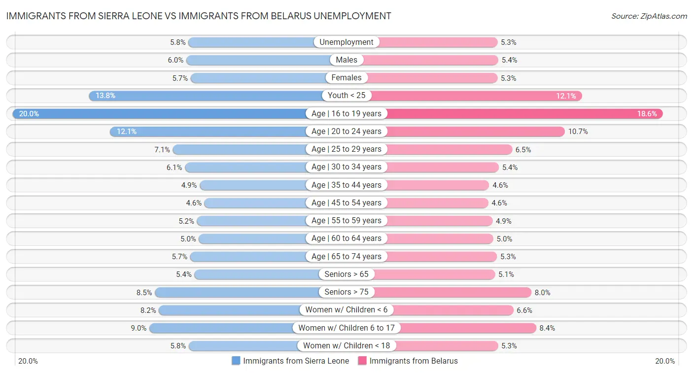 Immigrants from Sierra Leone vs Immigrants from Belarus Unemployment