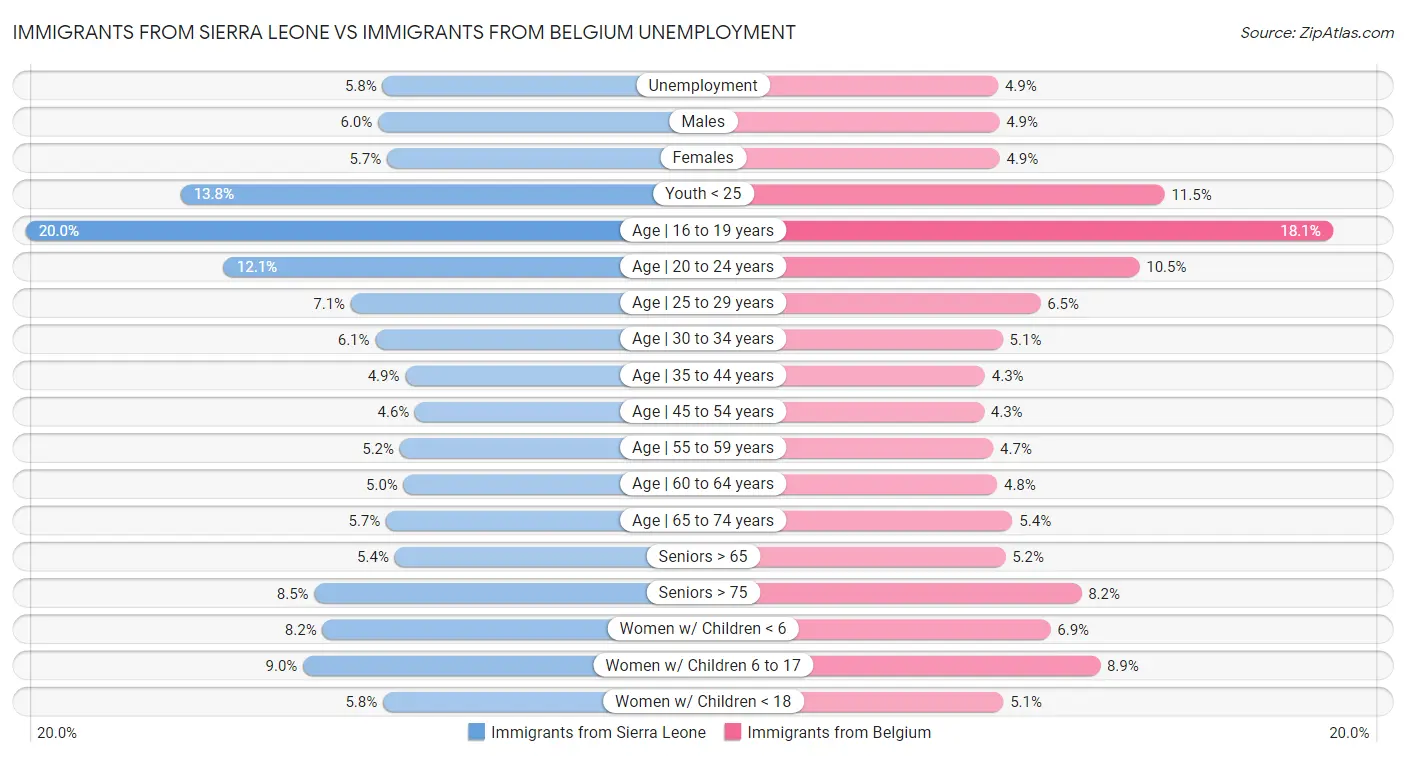 Immigrants from Sierra Leone vs Immigrants from Belgium Unemployment