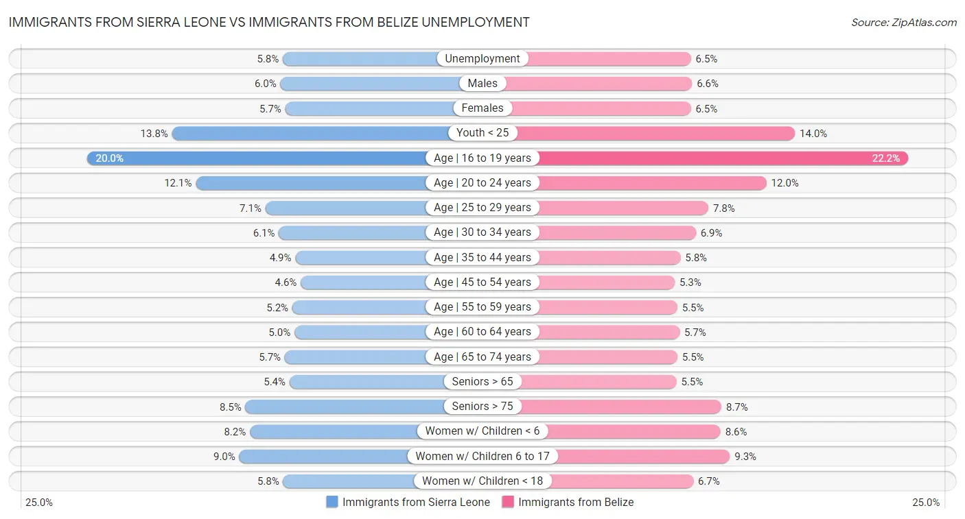 Immigrants from Sierra Leone vs Immigrants from Belize Unemployment