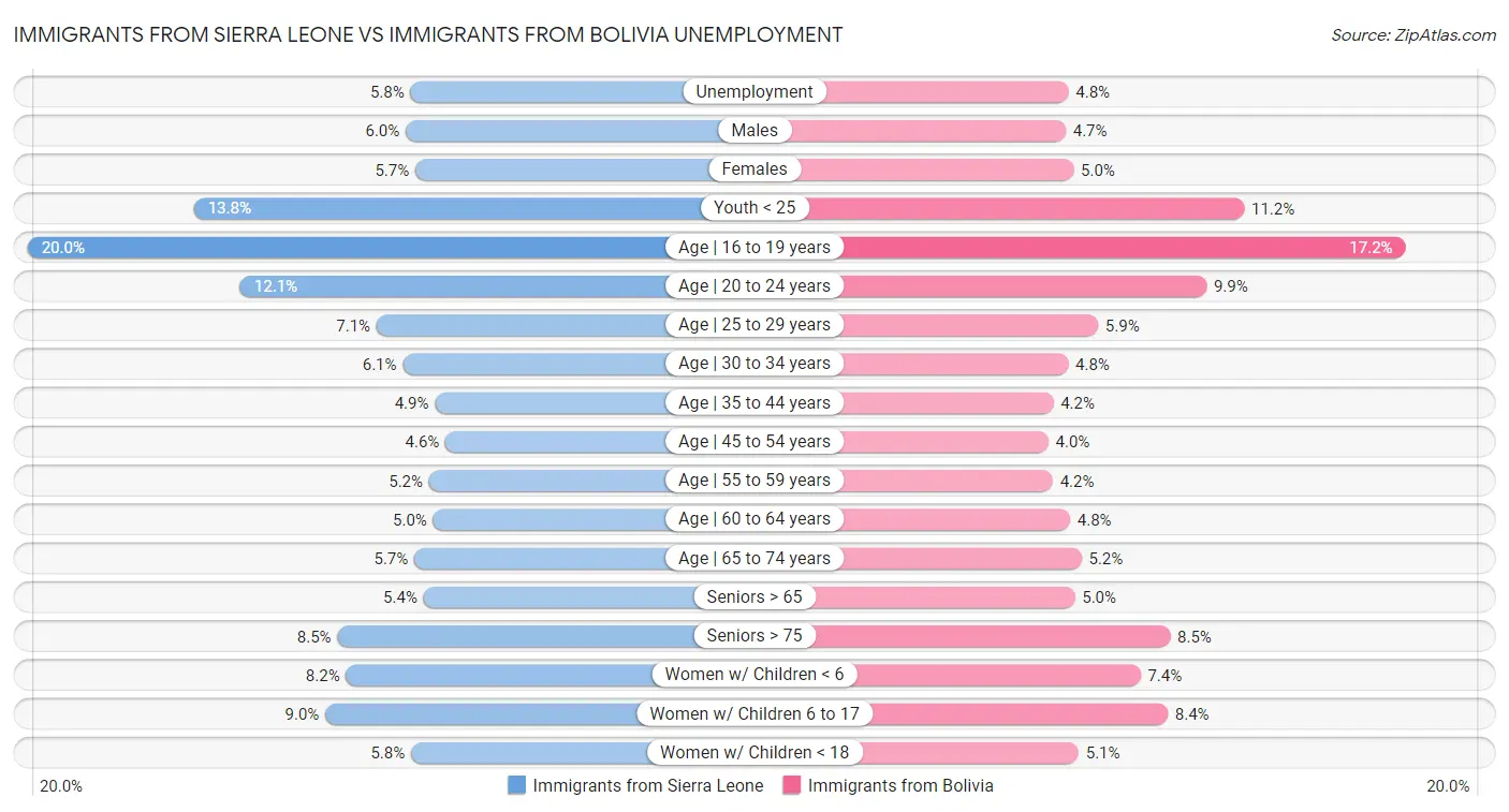 Immigrants from Sierra Leone vs Immigrants from Bolivia Unemployment