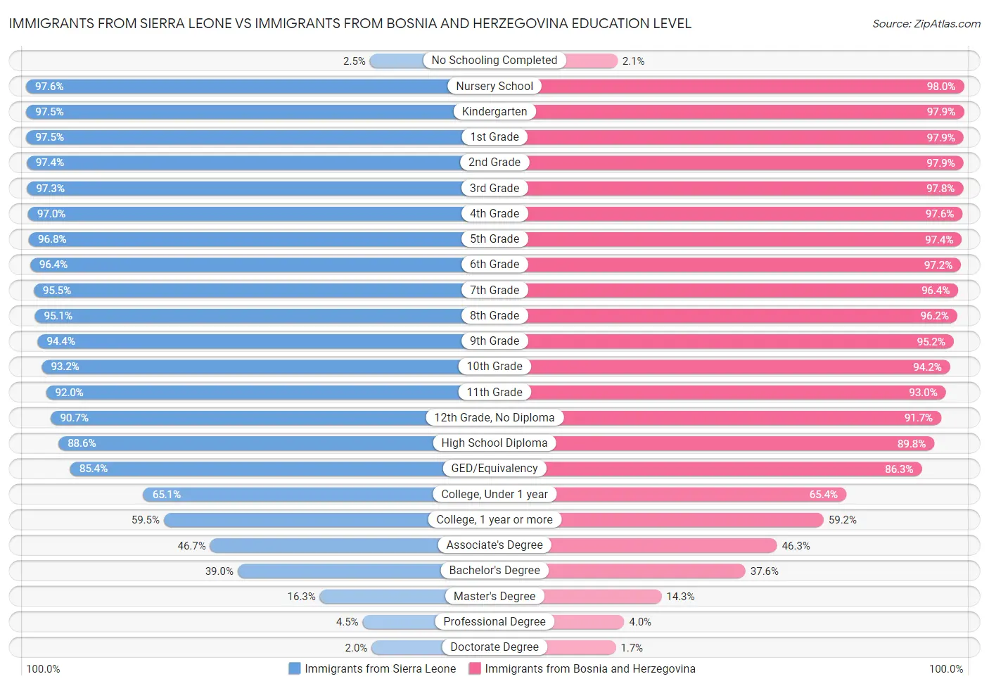 Immigrants from Sierra Leone vs Immigrants from Bosnia and Herzegovina Education Level