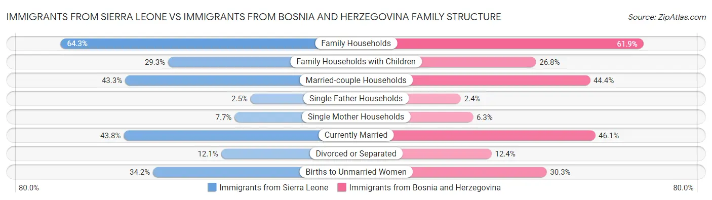 Immigrants from Sierra Leone vs Immigrants from Bosnia and Herzegovina Family Structure