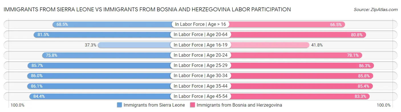 Immigrants from Sierra Leone vs Immigrants from Bosnia and Herzegovina Labor Participation