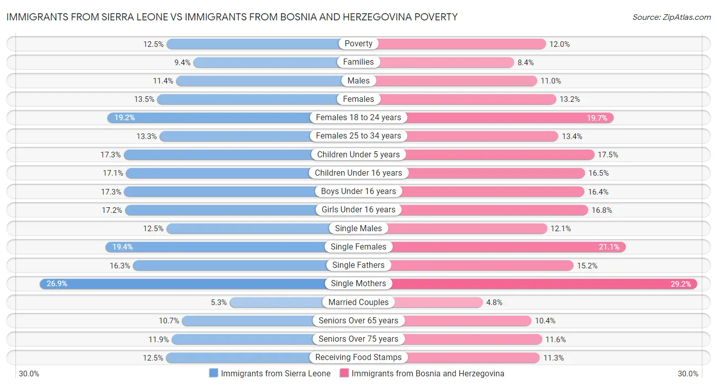 Immigrants from Sierra Leone vs Immigrants from Bosnia and Herzegovina Poverty