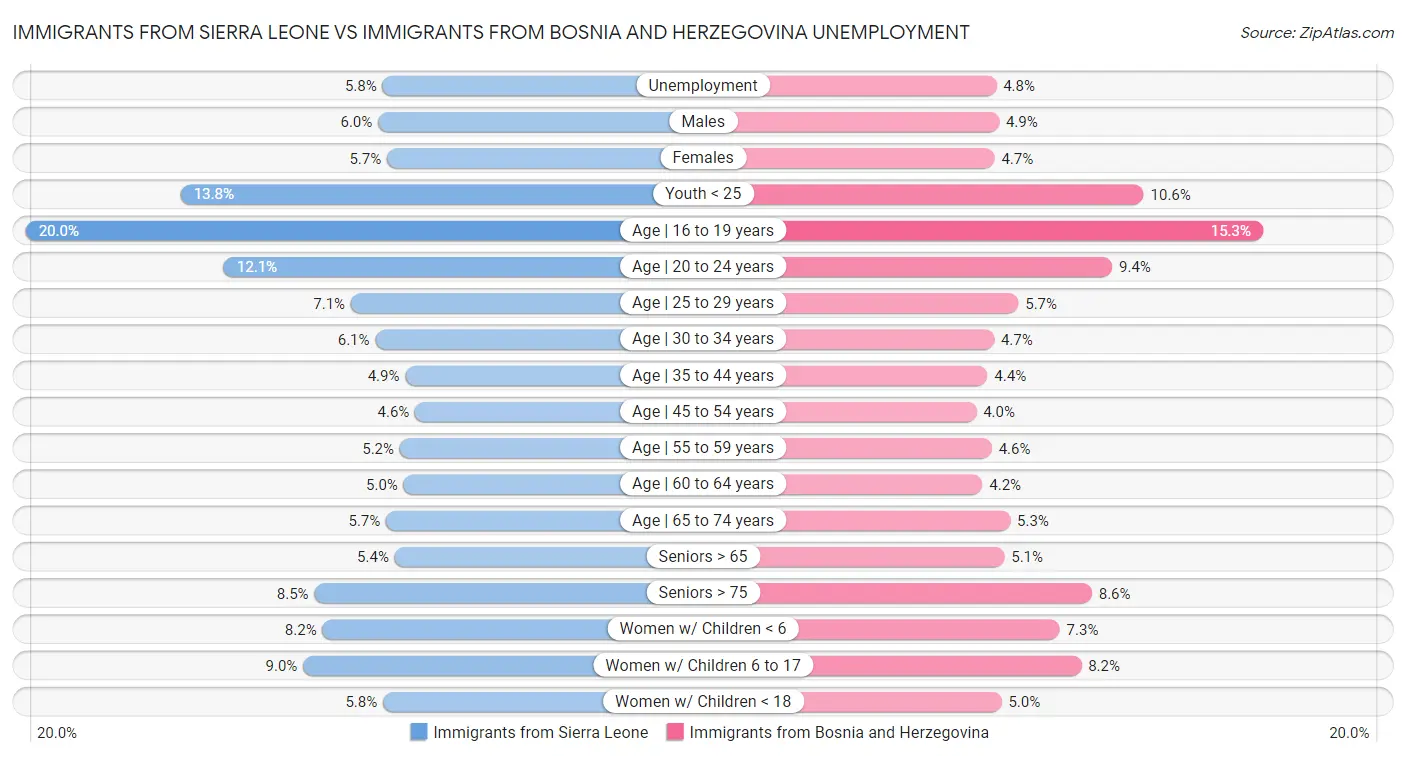 Immigrants from Sierra Leone vs Immigrants from Bosnia and Herzegovina Unemployment