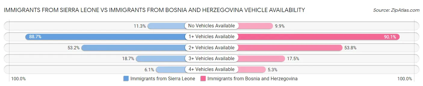 Immigrants from Sierra Leone vs Immigrants from Bosnia and Herzegovina Vehicle Availability