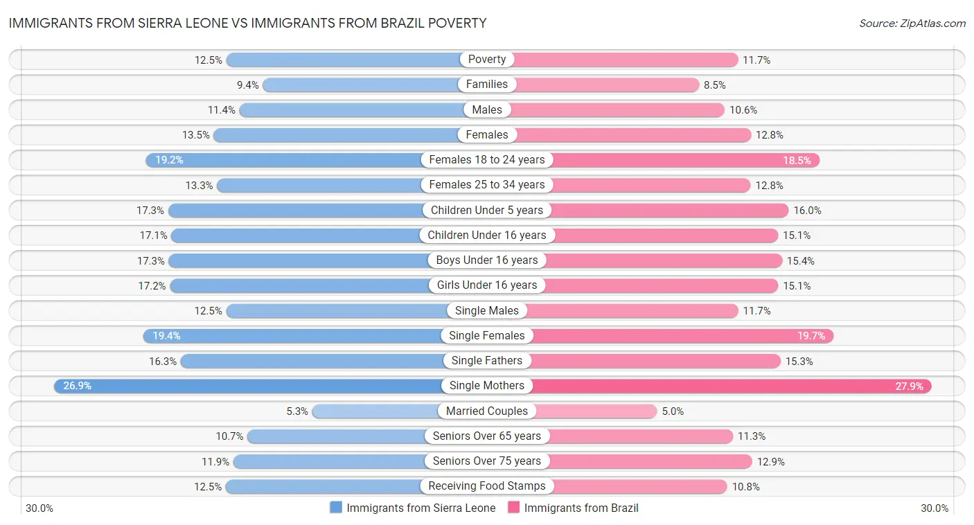 Immigrants from Sierra Leone vs Immigrants from Brazil Poverty