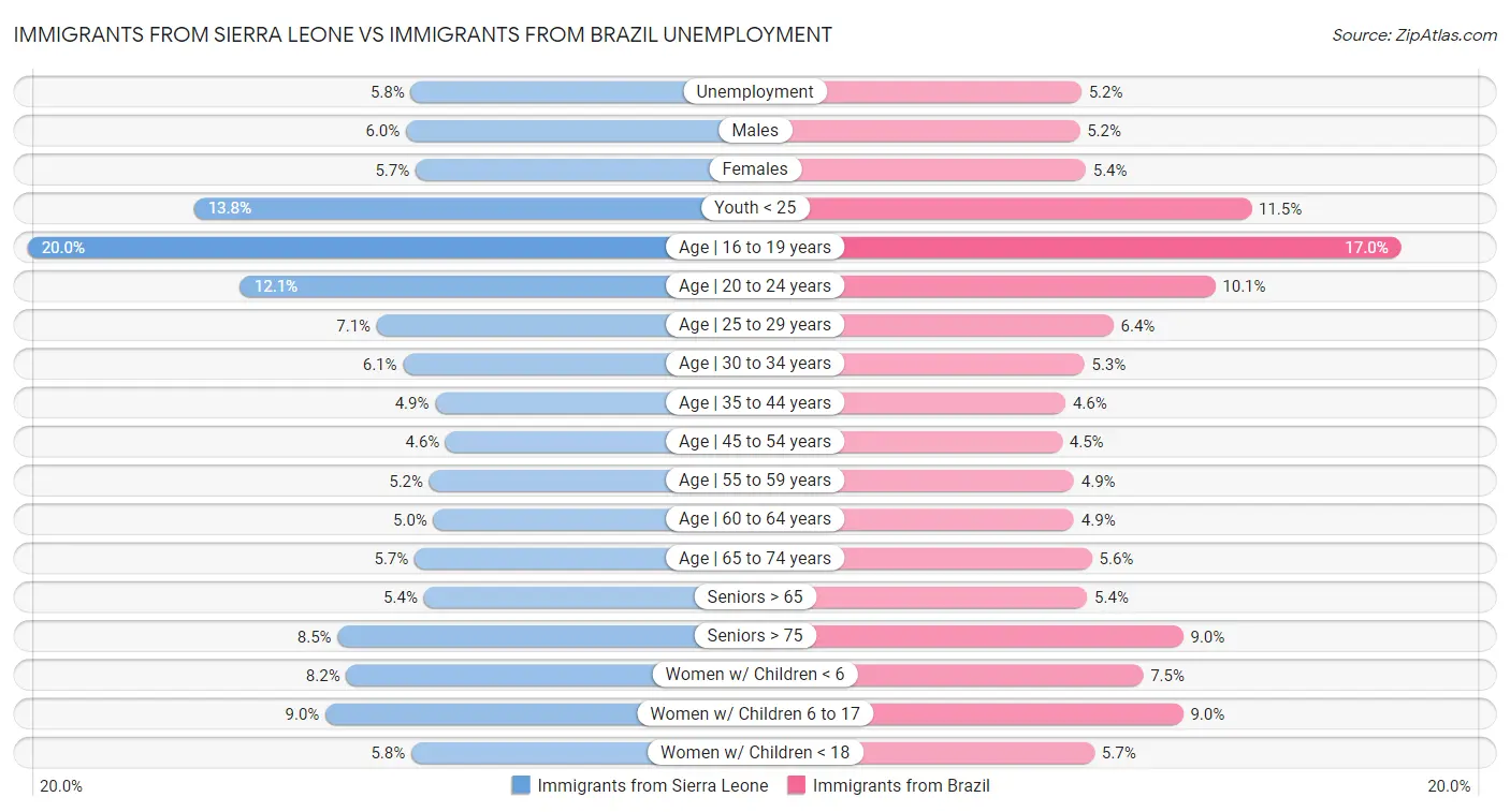 Immigrants from Sierra Leone vs Immigrants from Brazil Unemployment