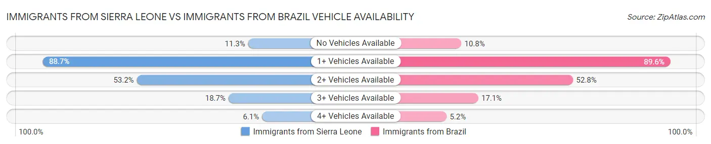 Immigrants from Sierra Leone vs Immigrants from Brazil Vehicle Availability