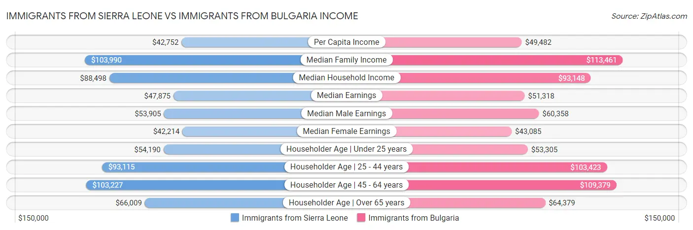 Immigrants from Sierra Leone vs Immigrants from Bulgaria Income