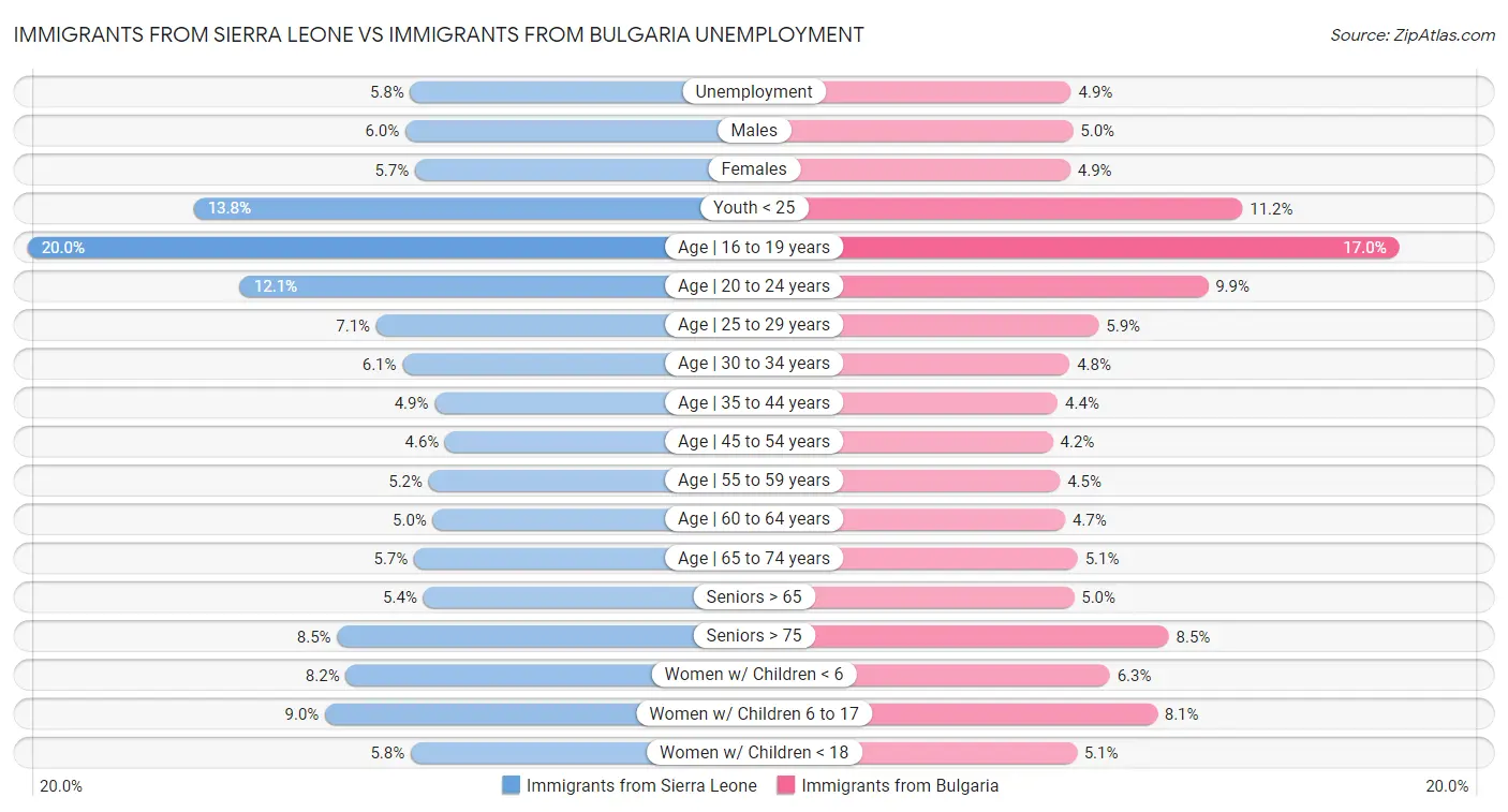 Immigrants from Sierra Leone vs Immigrants from Bulgaria Unemployment