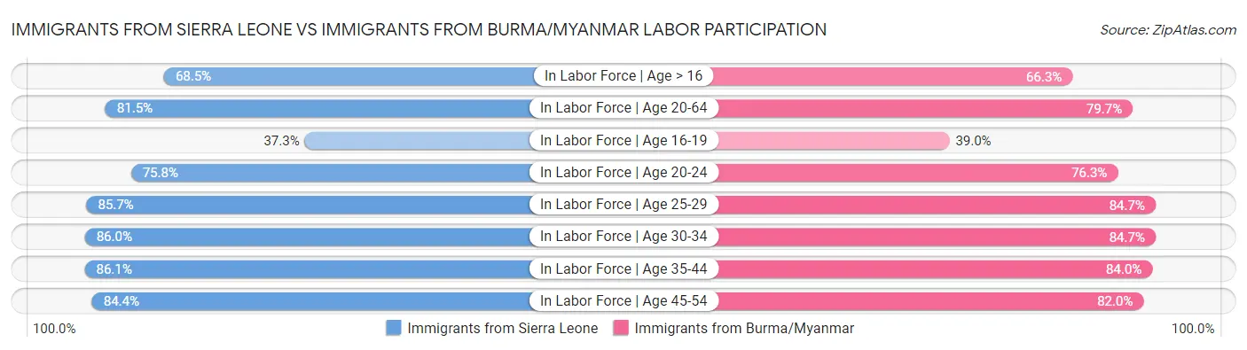 Immigrants from Sierra Leone vs Immigrants from Burma/Myanmar Labor Participation