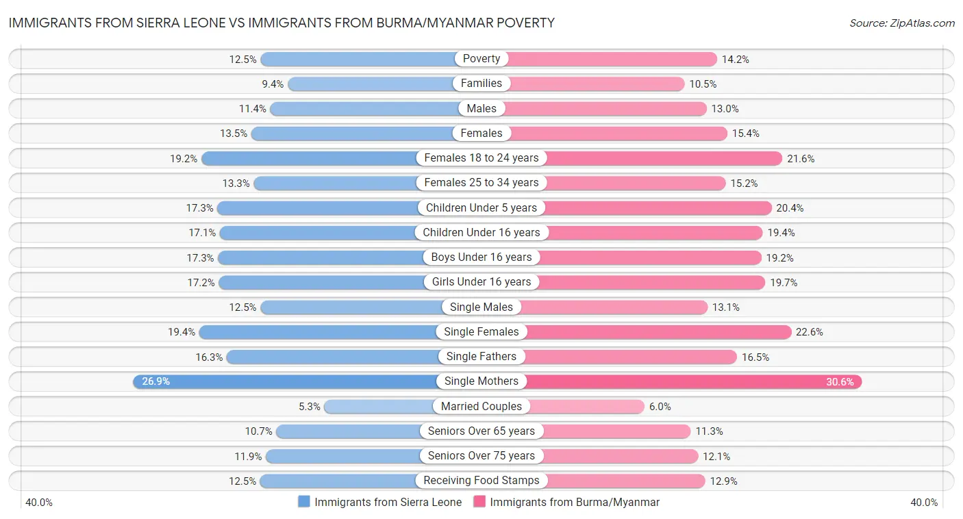 Immigrants from Sierra Leone vs Immigrants from Burma/Myanmar Poverty