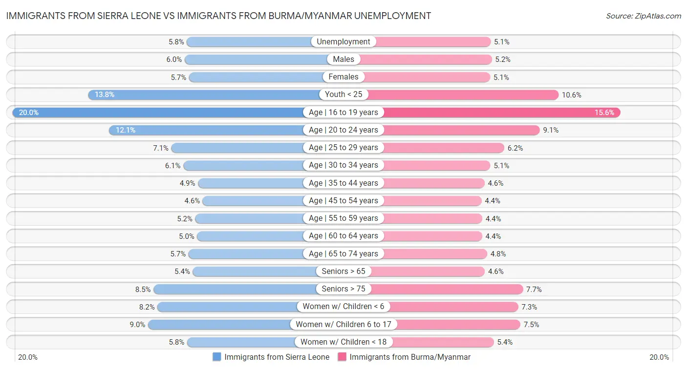 Immigrants from Sierra Leone vs Immigrants from Burma/Myanmar Unemployment