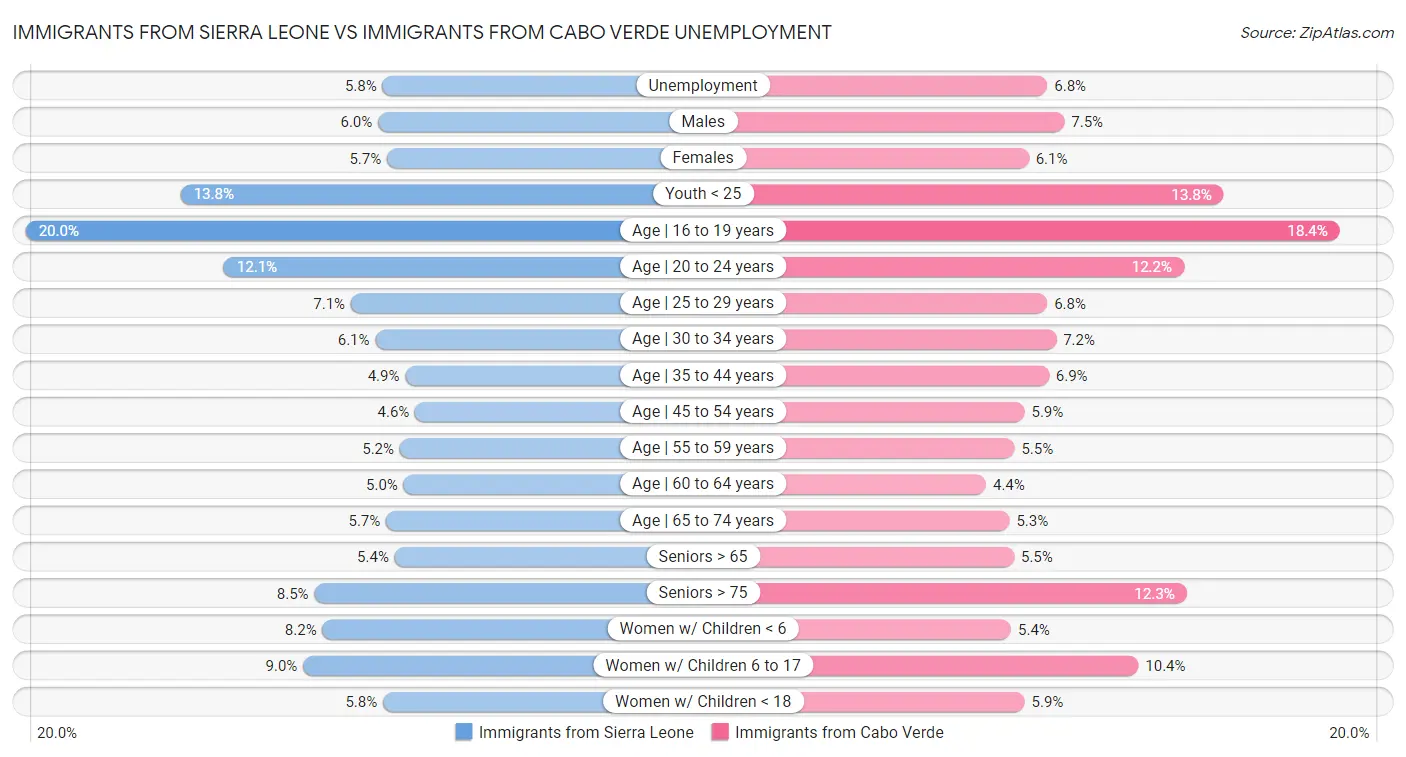 Immigrants from Sierra Leone vs Immigrants from Cabo Verde Unemployment