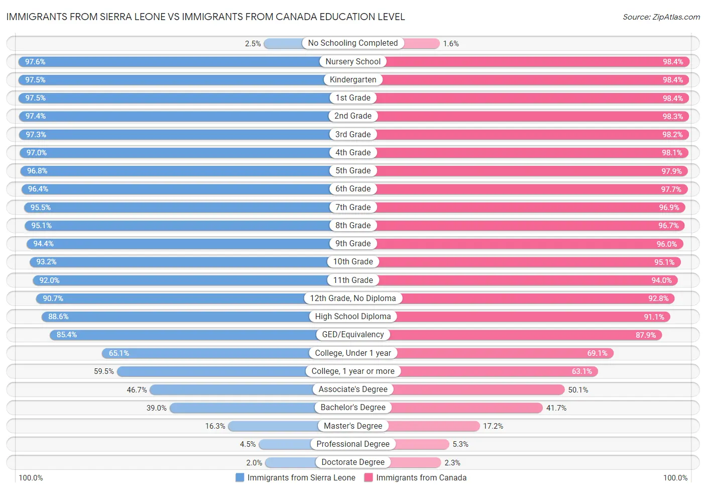 Immigrants from Sierra Leone vs Immigrants from Canada Education Level