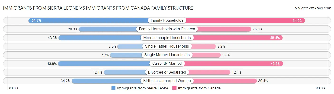 Immigrants from Sierra Leone vs Immigrants from Canada Family Structure