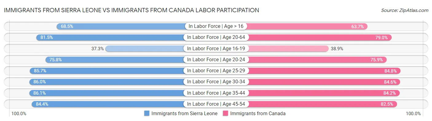 Immigrants from Sierra Leone vs Immigrants from Canada Labor Participation