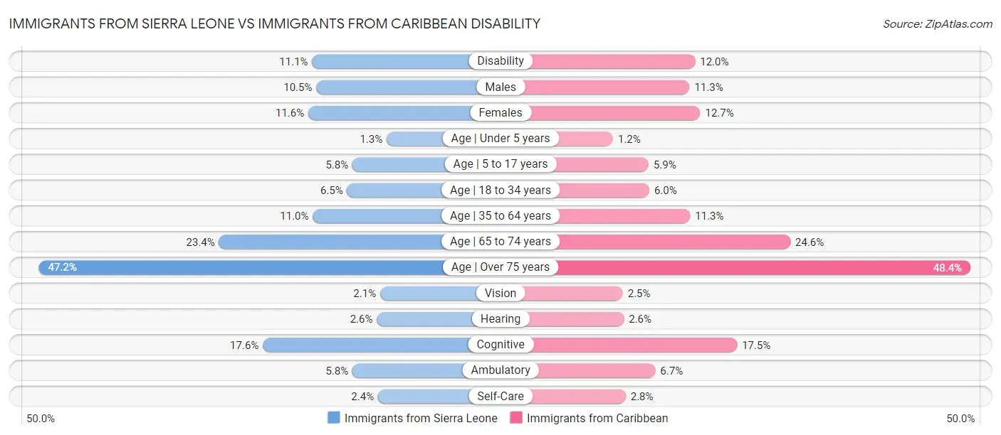 Immigrants from Sierra Leone vs Immigrants from Caribbean Disability