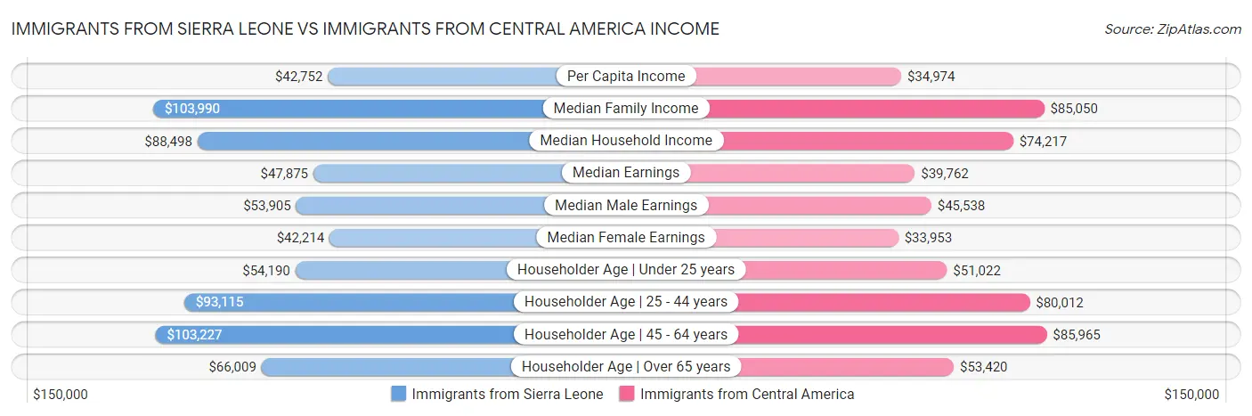 Immigrants from Sierra Leone vs Immigrants from Central America Income