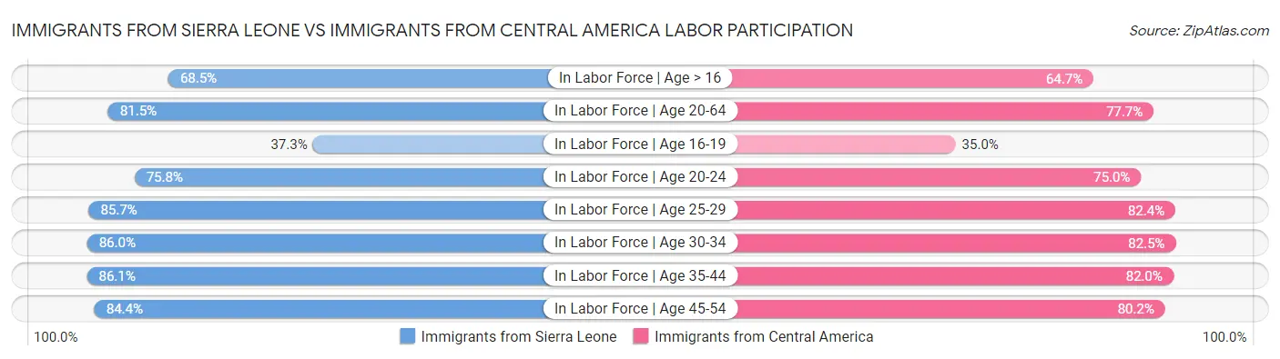 Immigrants from Sierra Leone vs Immigrants from Central America Labor Participation