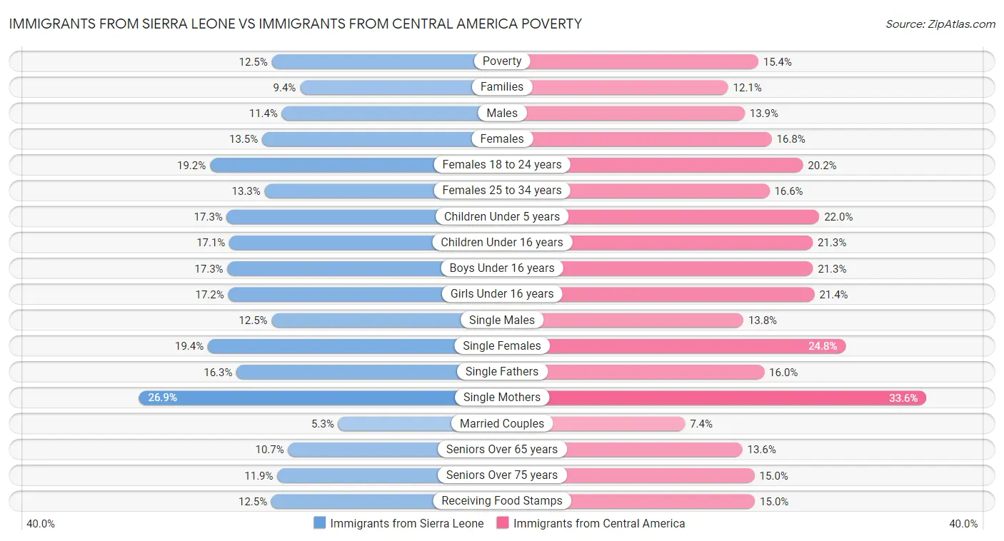 Immigrants from Sierra Leone vs Immigrants from Central America Poverty