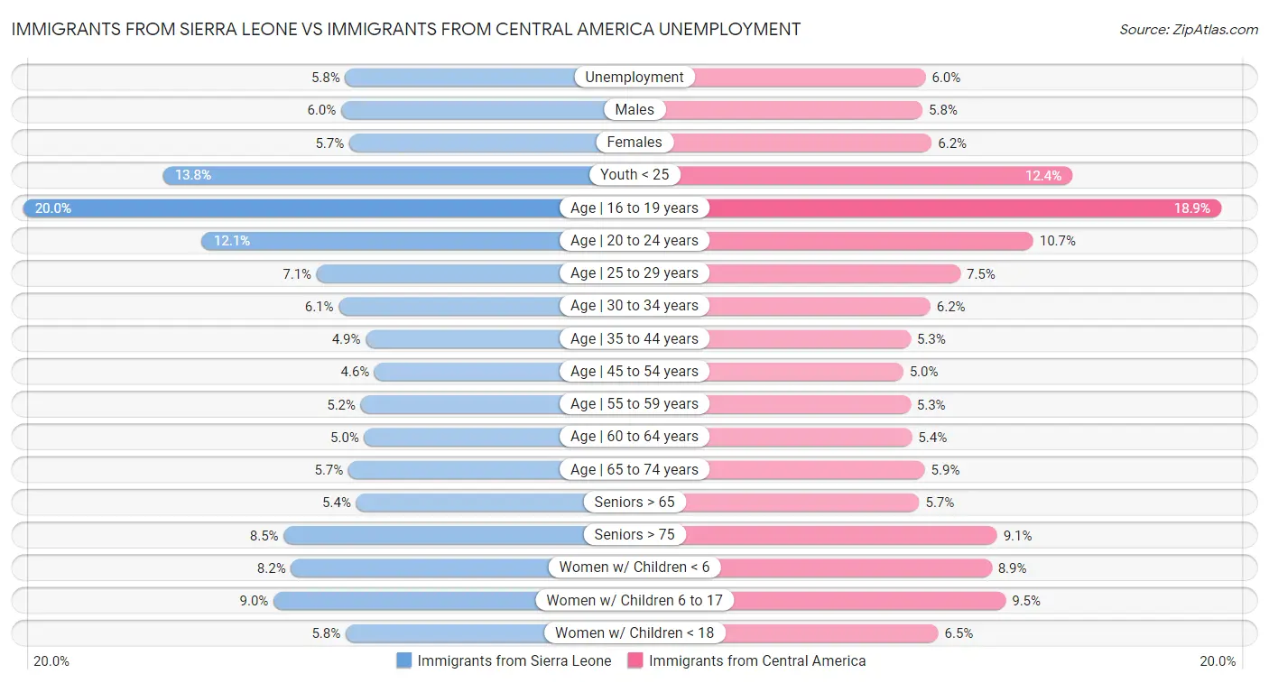 Immigrants from Sierra Leone vs Immigrants from Central America Unemployment