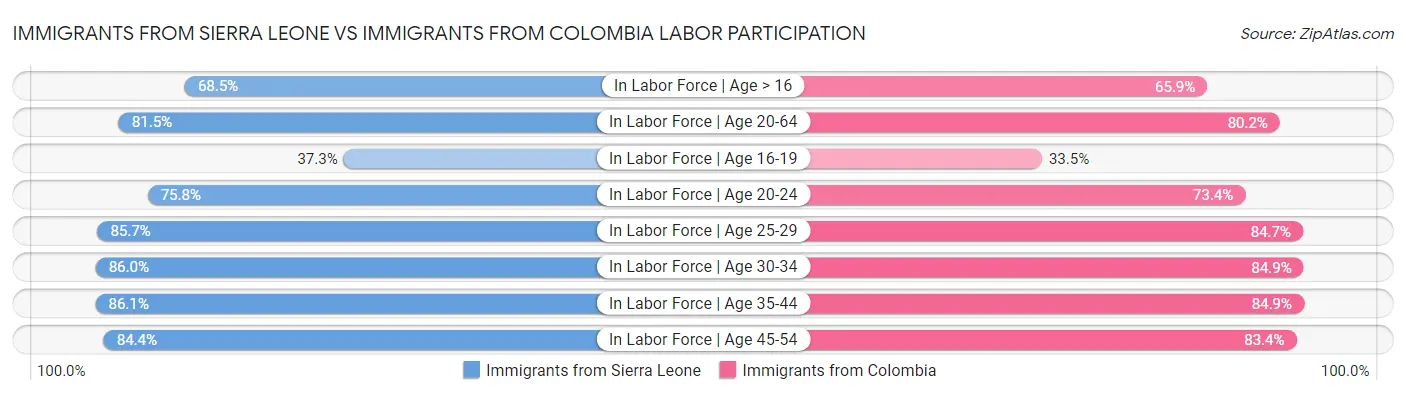Immigrants from Sierra Leone vs Immigrants from Colombia Labor Participation