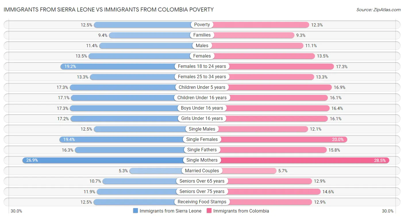 Immigrants from Sierra Leone vs Immigrants from Colombia Poverty