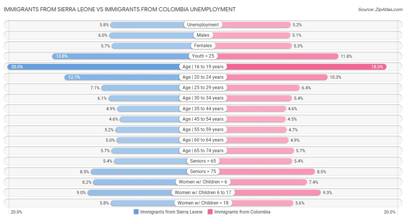 Immigrants from Sierra Leone vs Immigrants from Colombia Unemployment