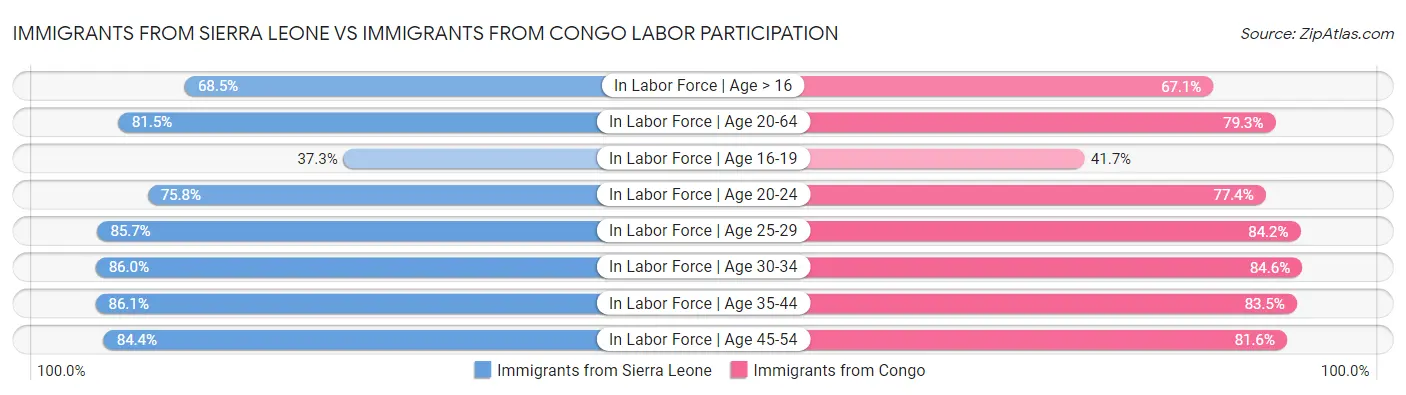 Immigrants from Sierra Leone vs Immigrants from Congo Labor Participation