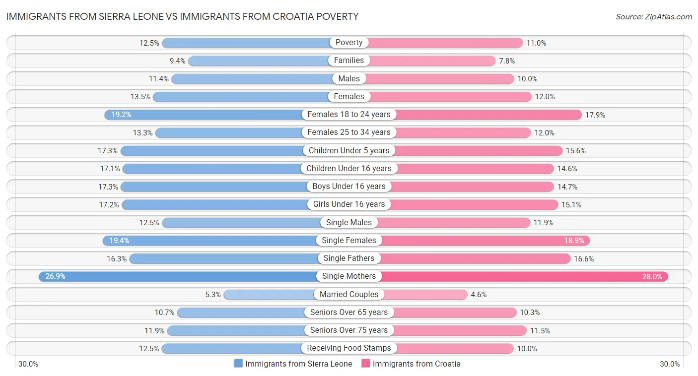 Immigrants from Sierra Leone vs Immigrants from Croatia Poverty