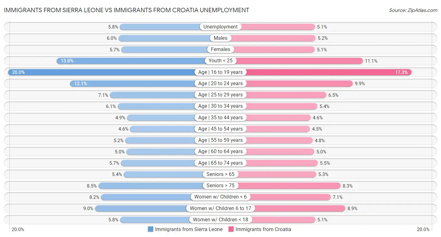 Immigrants from Sierra Leone vs Immigrants from Croatia Unemployment