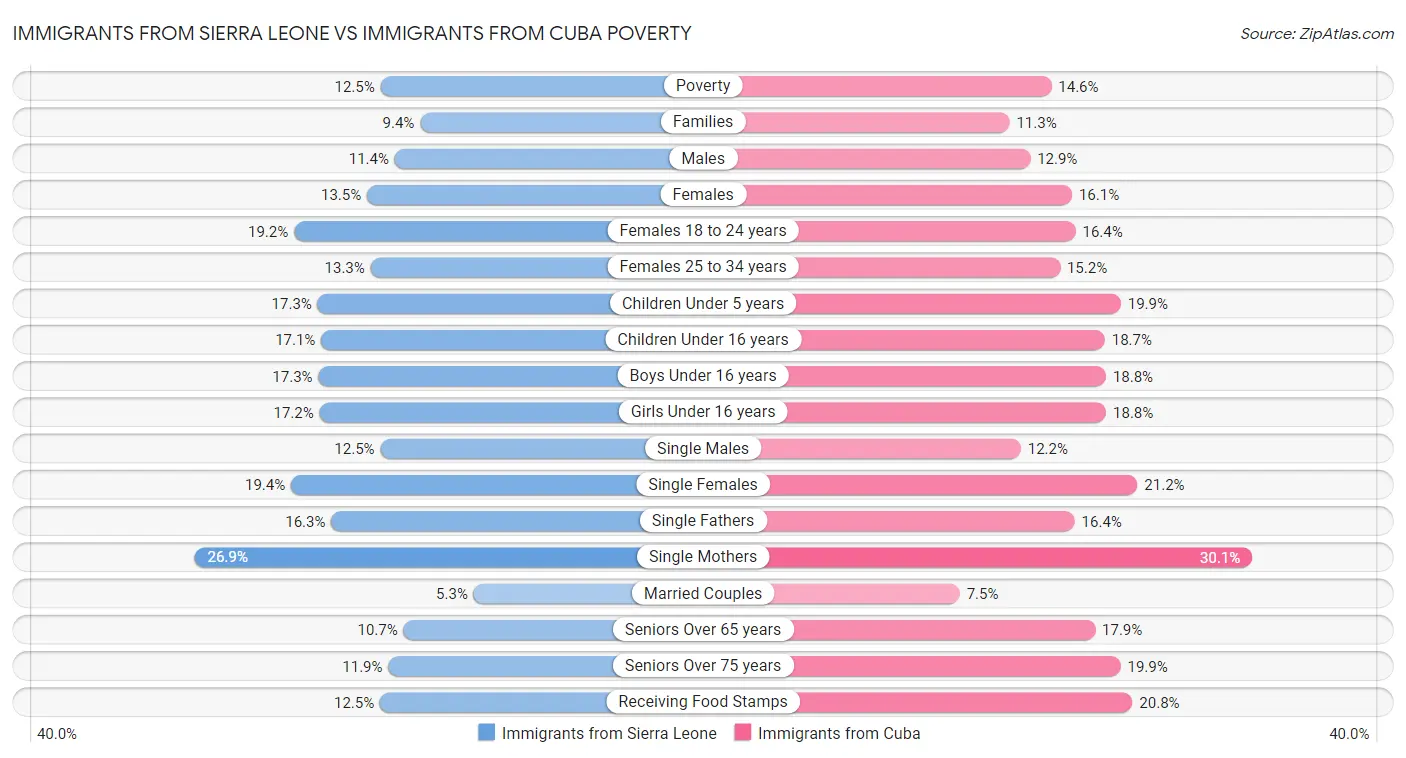 Immigrants from Sierra Leone vs Immigrants from Cuba Poverty