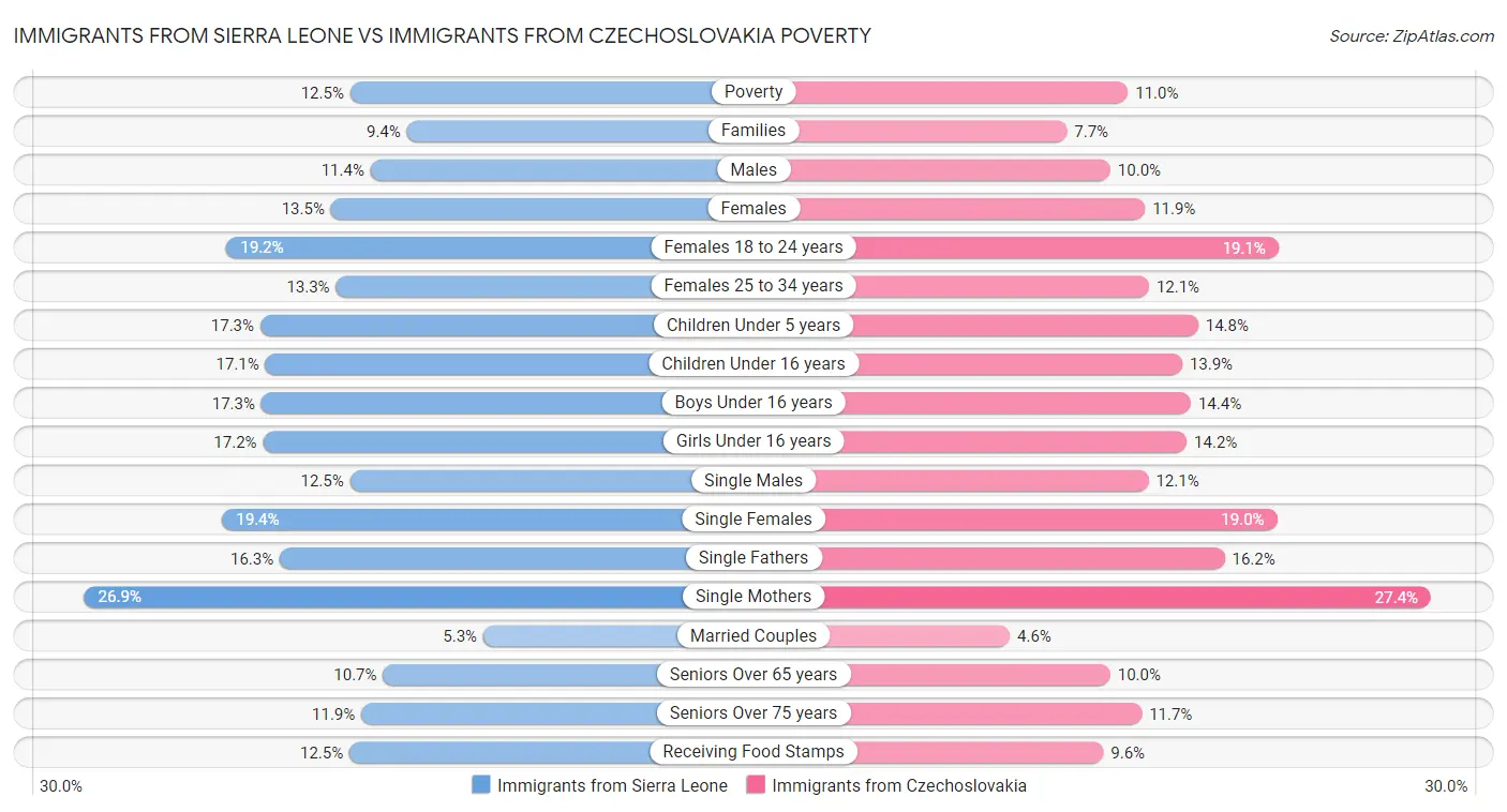Immigrants from Sierra Leone vs Immigrants from Czechoslovakia Poverty