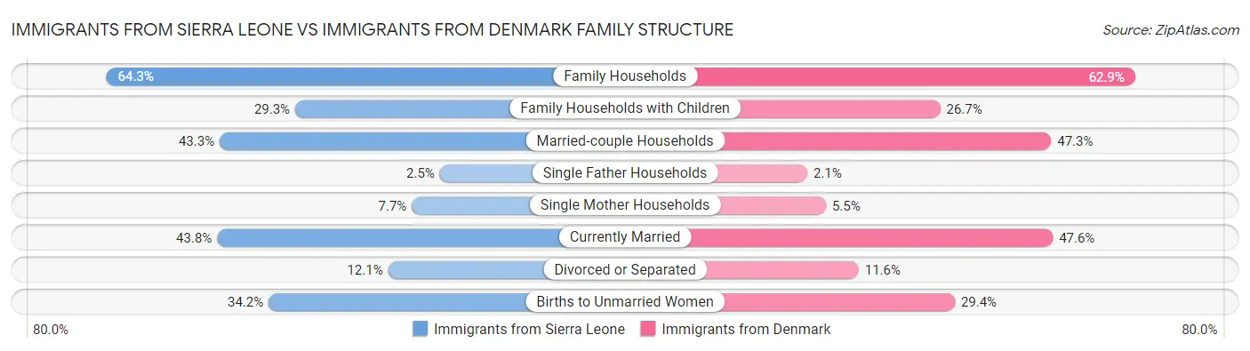 Immigrants from Sierra Leone vs Immigrants from Denmark Family Structure