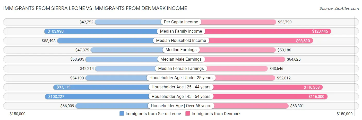 Immigrants from Sierra Leone vs Immigrants from Denmark Income