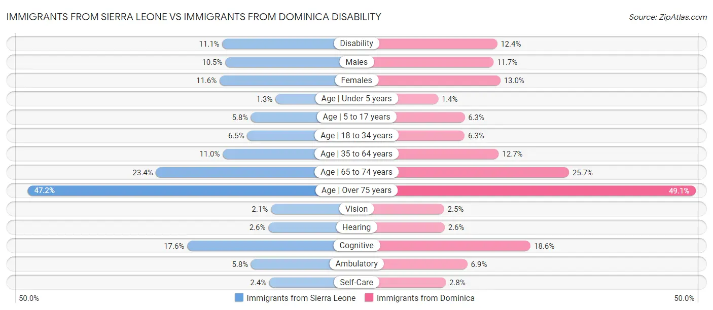 Immigrants from Sierra Leone vs Immigrants from Dominica Disability