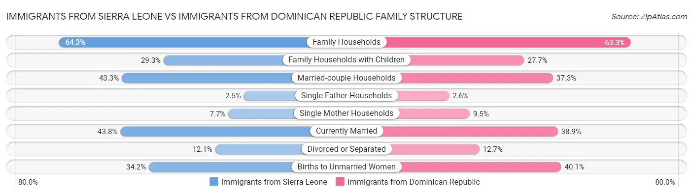 Immigrants from Sierra Leone vs Immigrants from Dominican Republic Family Structure