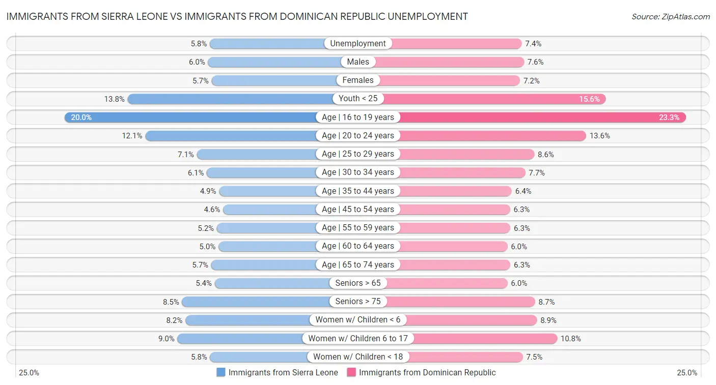 Immigrants from Sierra Leone vs Immigrants from Dominican Republic Unemployment