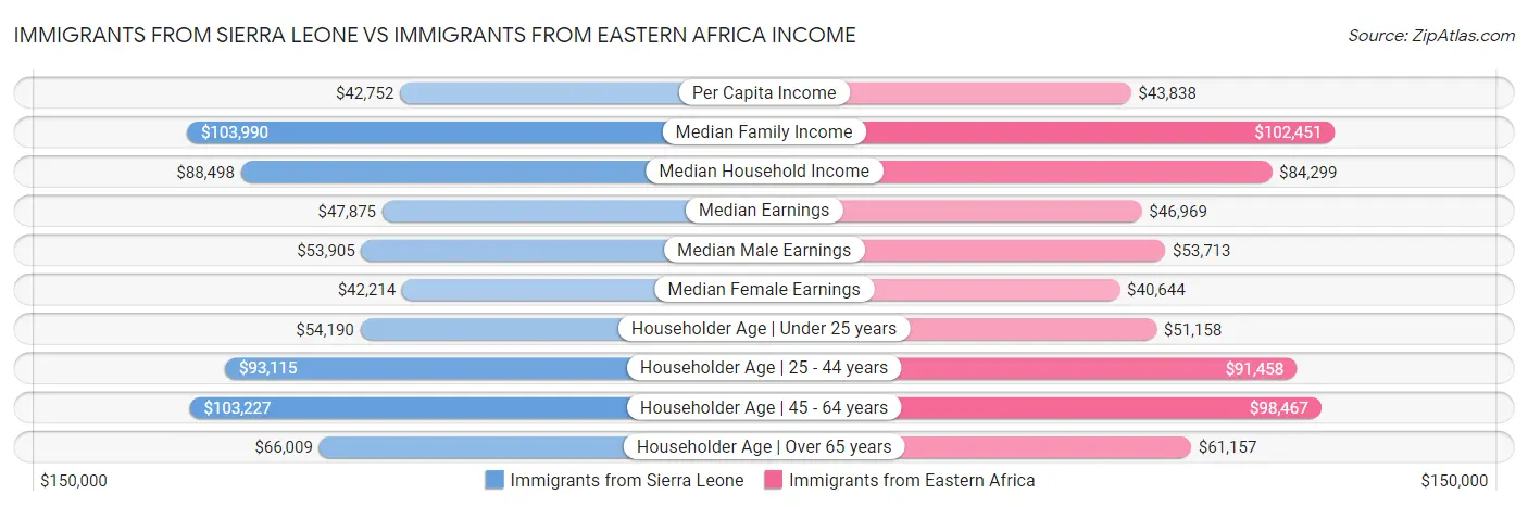 Immigrants from Sierra Leone vs Immigrants from Eastern Africa Income