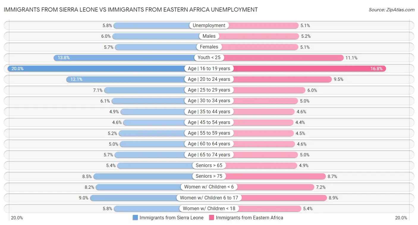 Immigrants from Sierra Leone vs Immigrants from Eastern Africa Unemployment