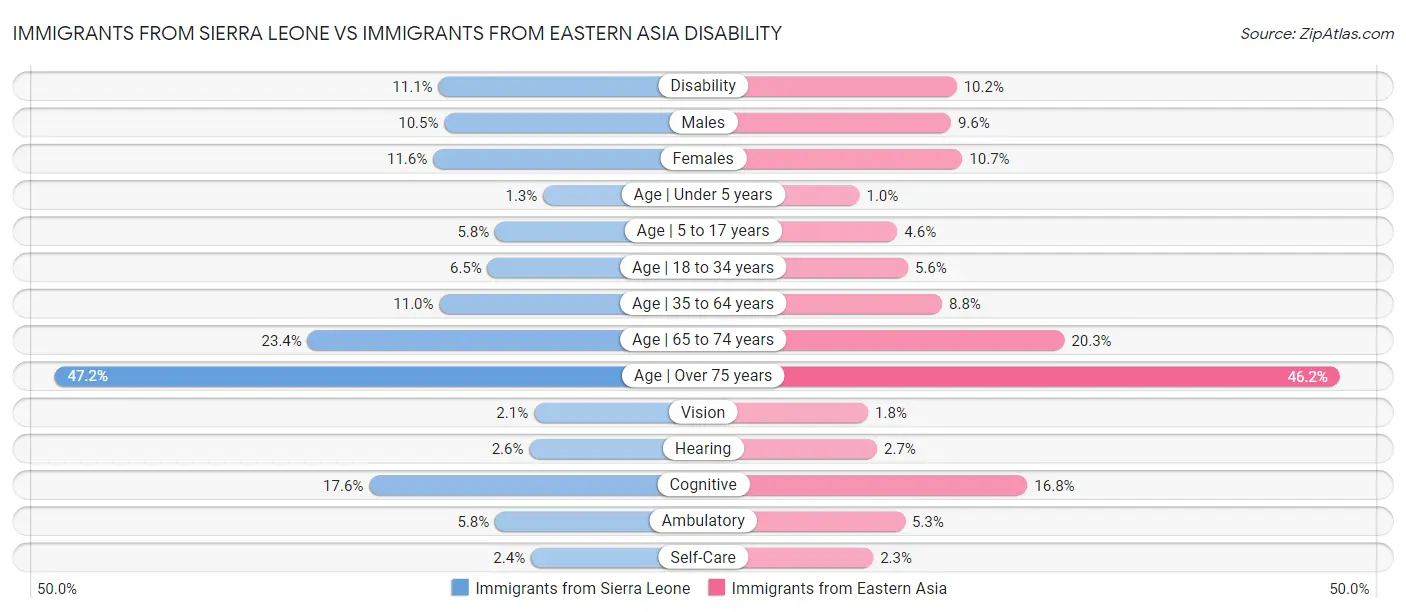 Immigrants from Sierra Leone vs Immigrants from Eastern Asia Disability
