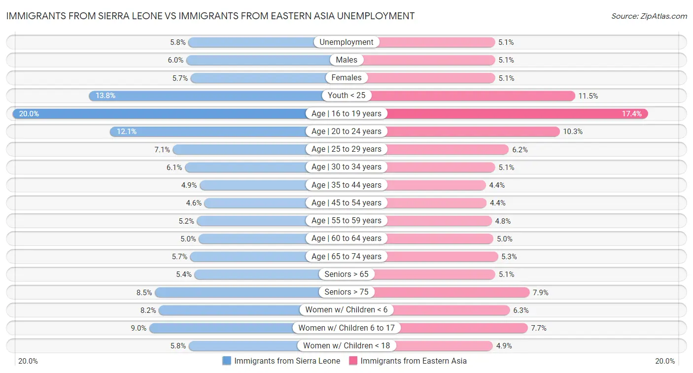 Immigrants from Sierra Leone vs Immigrants from Eastern Asia Unemployment