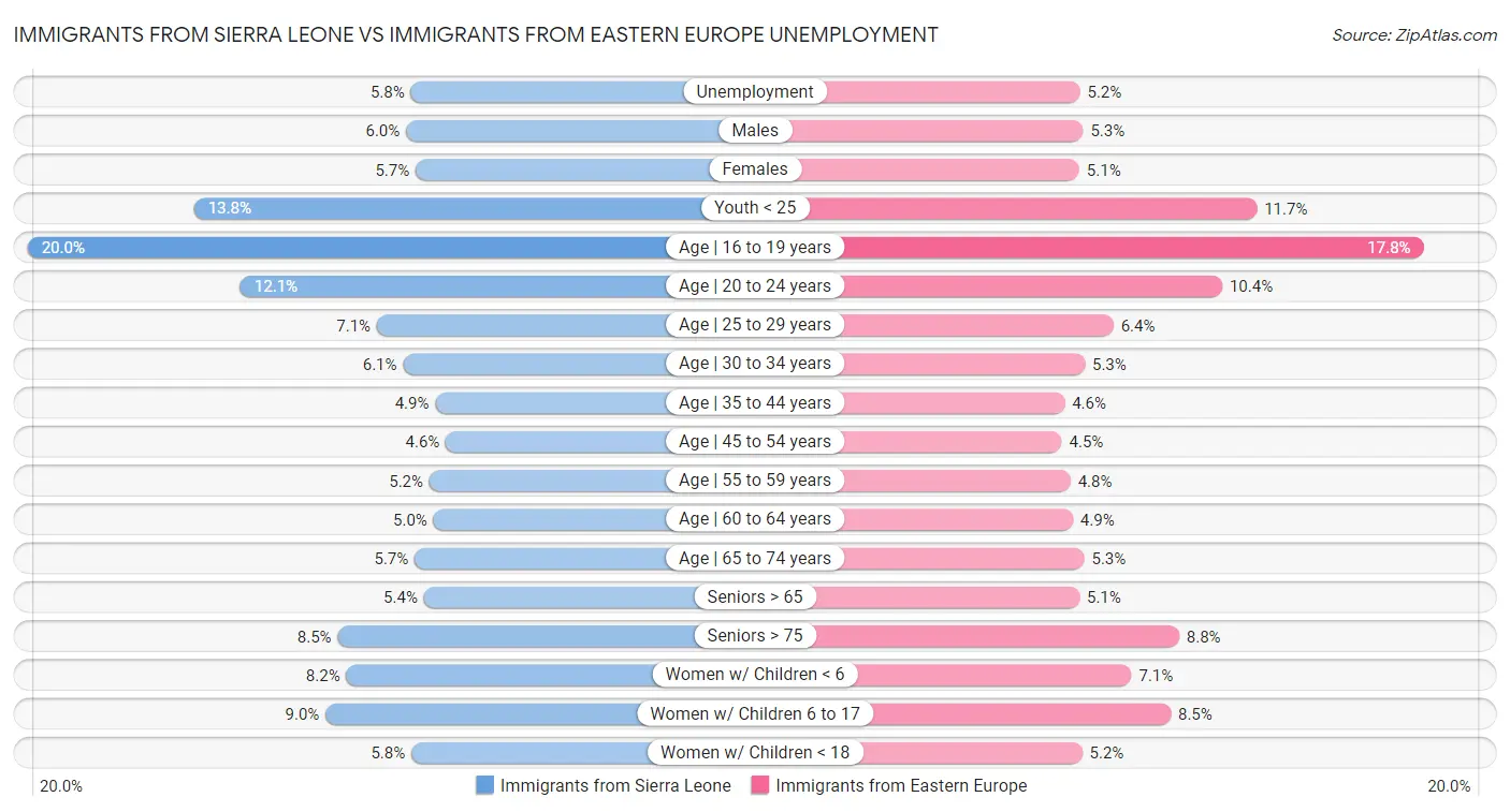 Immigrants from Sierra Leone vs Immigrants from Eastern Europe Unemployment