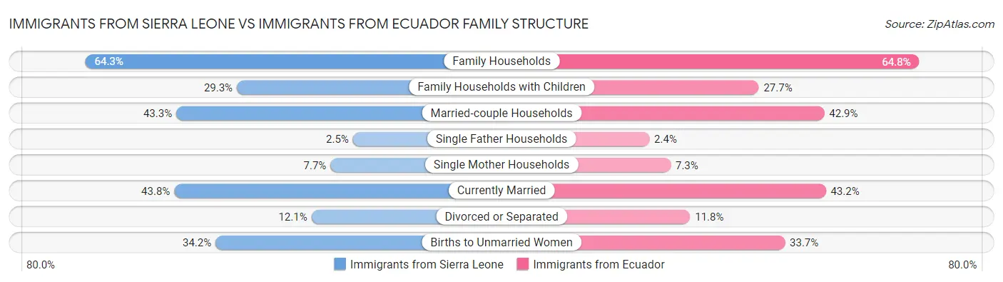 Immigrants from Sierra Leone vs Immigrants from Ecuador Family Structure