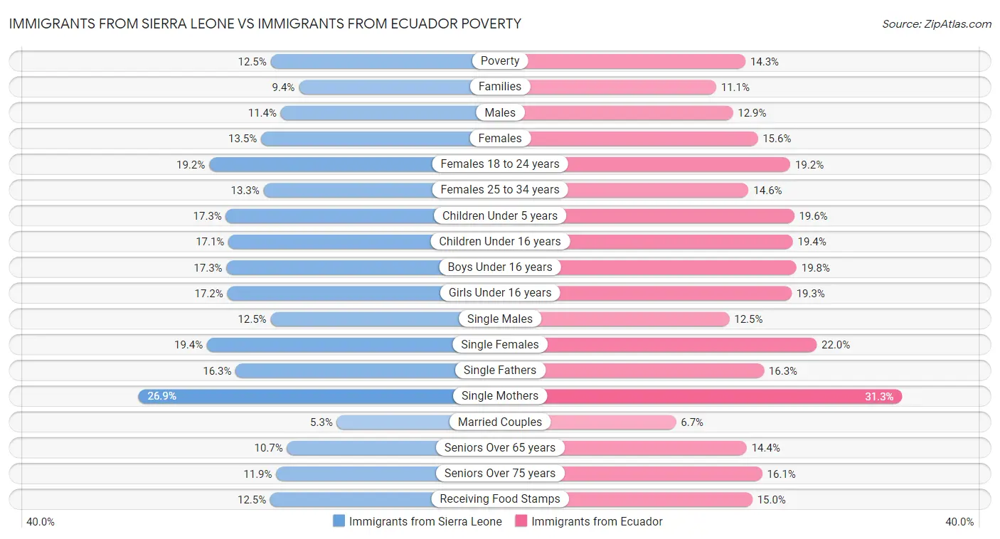 Immigrants from Sierra Leone vs Immigrants from Ecuador Poverty