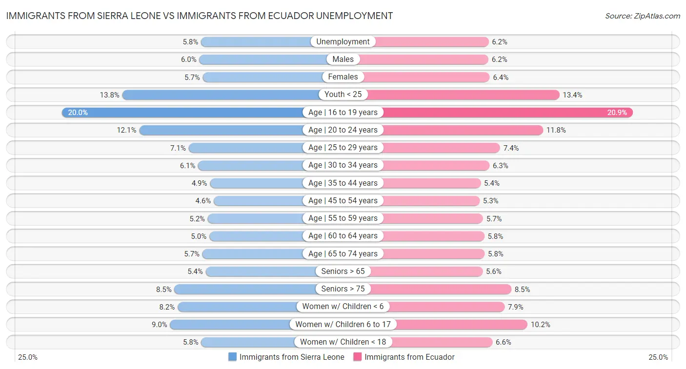 Immigrants from Sierra Leone vs Immigrants from Ecuador Unemployment